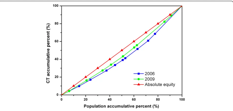 Figure 4 Lorenz Curve of CTs in all cities of Shaanxi.