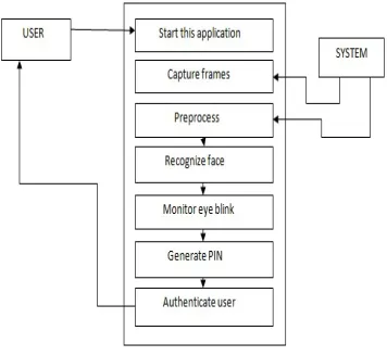 Fig.2: Workflow of the project 
