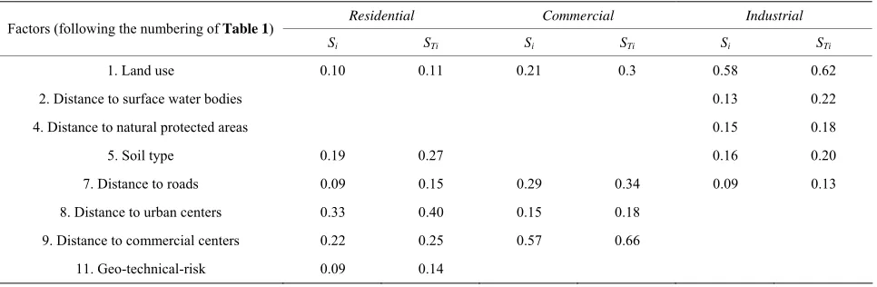 Table 2. Most significant factors in the SA, after introducing variations of ±25% in the weights