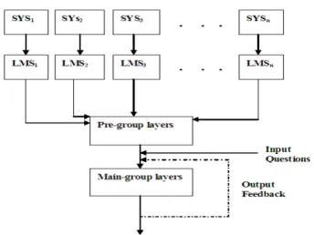 Fig. 3: Parallel LMS i , each attached to an external system, SYS i  , to model. All  LMS i  (i = 1, 2, 3,...,n) outputs are used in training EPCN