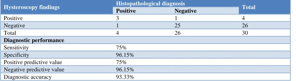 Figure 1: Distribution of the study subjects based on the chief complaints (n = 30). 
