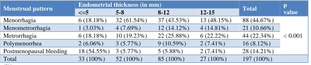 Table 1: Correlation between endometrial thickness and abnormal menstrual pattern. 