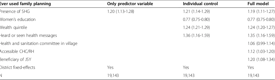 Table 5 Stepwise logistic regression of using family planning