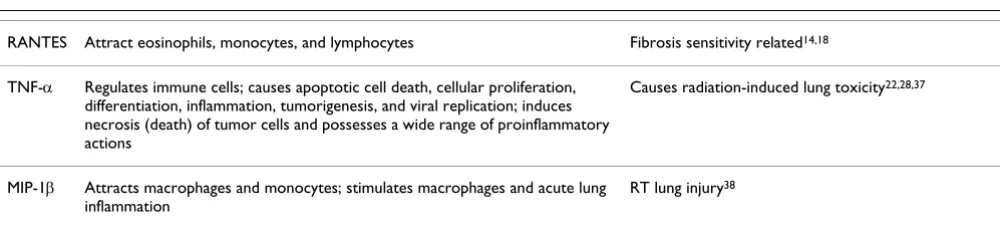 Table 2: Biological functions of the studied cytokines and some evidence on their expression related to radiation lung treatment.