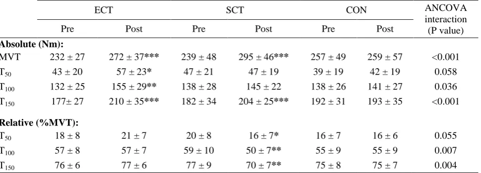 Table 1. Maximum voluntary torque (MVT) and explosive torque production (absolute and relative to MVT) pre and post explosive-contraction strength training (ECT, n=13), sustained-contraction strength training (SCT, n=16), and control (CON, n=14) interventi