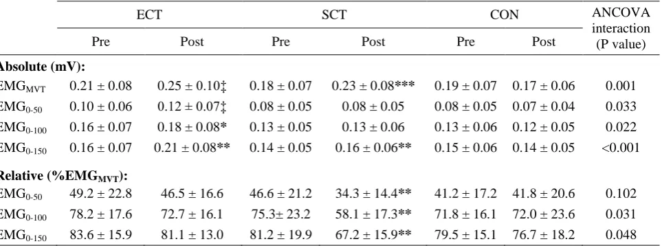 Table 2. EMG recorded at maximum voluntary torque (EMGMVT) and during explosive contractions (absolute and relative to EMGMVT) pre and post explosive-contraction strength training, sustained-contraction strength training, and control interventions