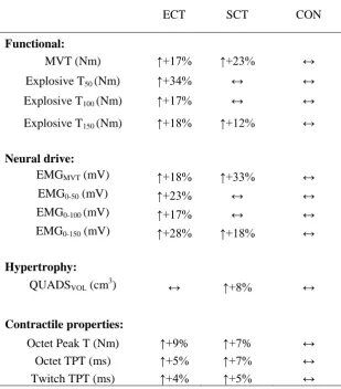 Table 4. Summary of within-group changes from pre to post training in functional, neural, hypertrophic, and intrinsic contractile properties after explosive-contraction strength training (ECT), sustained-contraction strength training (SCT), and control (CO