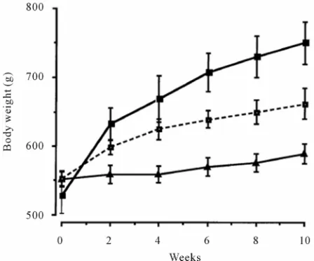 Figure 1. RQ measured over 24 hours in rats fed starch or fructose with or without NO-1886 supplementation