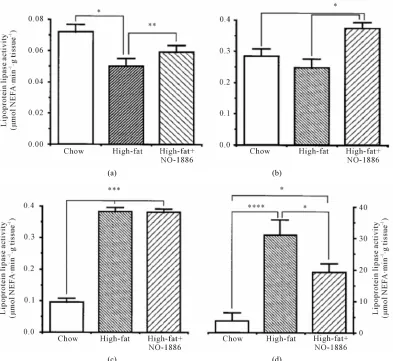 Figure 3. Effects of chow or a high-fat diet with and without NO-1886 (50 mg/kg/day) for 10 weeks on so- leus skeletal muscle (a), myocardium (b), and edipidymal adipose tissue LPL activity (c) in SD rats