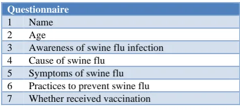 Table 3: Awareness of swine flu and its transmission. 