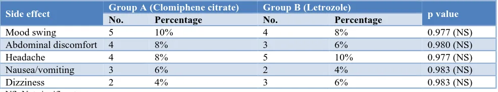 Table 1: Case characteristic of Group A and Group B. 