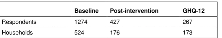 Table 3.1: Overall sample 