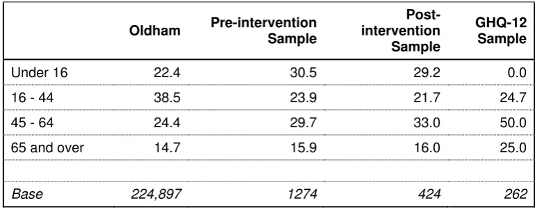 Table 3.3: Respondents’ ethnicity 