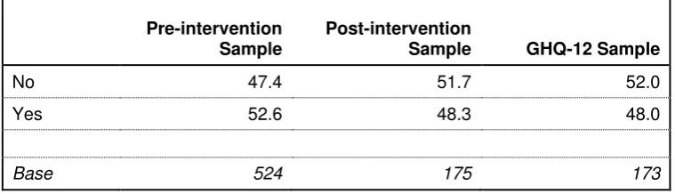 Table 3.5: Households with one or members suffering from illness/disability linked to cold or damp homes 