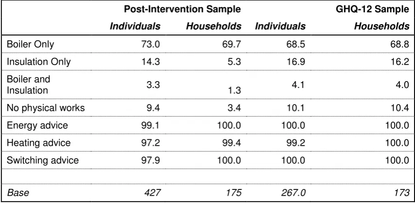 Table 3.7: Household income 