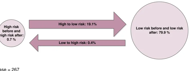 Figure 4.1: Change in GHQ-12 scores  