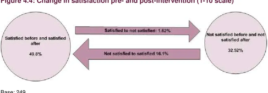 Figure 4.5: Change in life satisfaction pre- and post- intervention (5 category scale) 