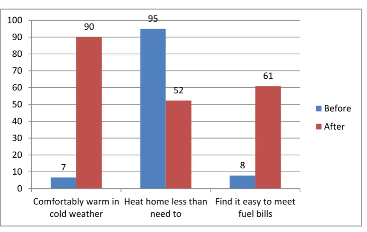 Figure 4.7: Change in use of energy for heating 