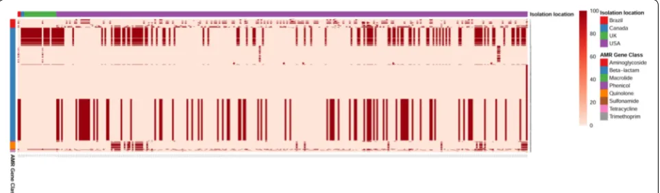 Fig. 3 Antimicrobial resistance (AMR) gene profiling of file S. Heidelberg. Heat map showing antimicrobial resistance gene profile of 317 Salmonella ser