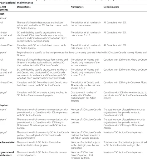 Table 1 Overview of the descriptions, numerators and denominators of reach, adoption, implementation andorganizational maintenance