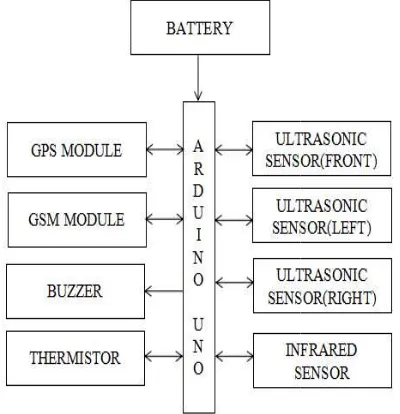 Fig 9: flowchart of the proposed prototype Fig 9: flowchart of the proposed prototype 