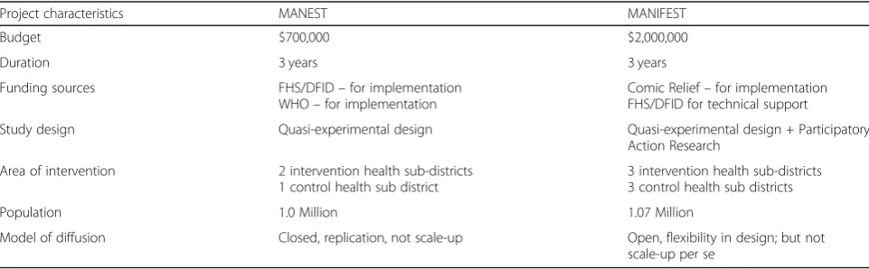 Table 1 Summary of key project characteristics