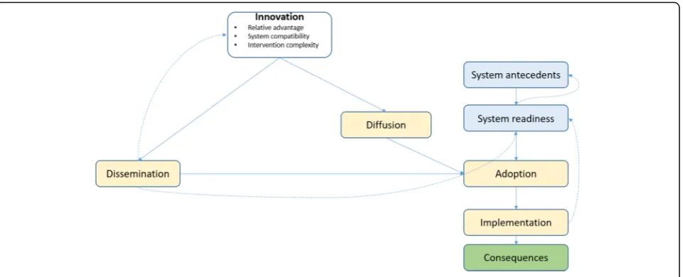 Fig. 1 Conceptual framework – Model of Diffusion, adapted from Greenhalgh et al. [17]
