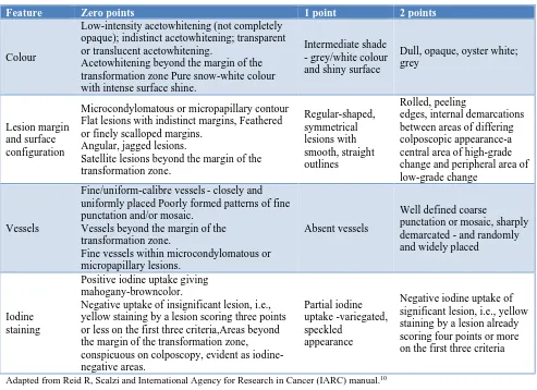 Table 3: Histopathological correlation with colposcopy grading.11 