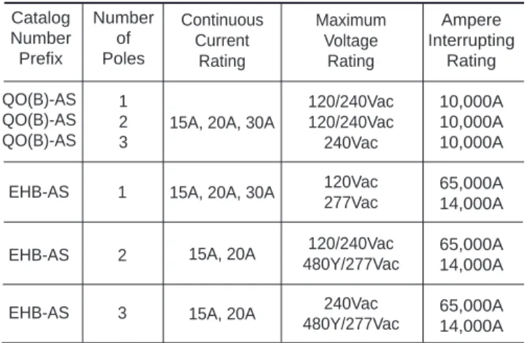 Table 1    Ratings for POWERLINK AS Circuit Breakers Catalog Number Prefix QO(B) QO(B) QO(B) EHB EHB EHB NumberofPoles123123 VoltageRating 120/240Vac120/240Vac240Vac120Vac277Vac120/240Vac 480Y/277Vac 240Vac 480Y/277Vac ContinuousCurrentRating 15A, 20A, 30A