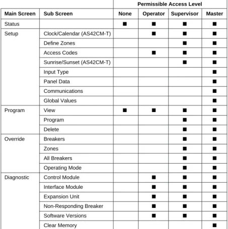 Table 6  Access Codes