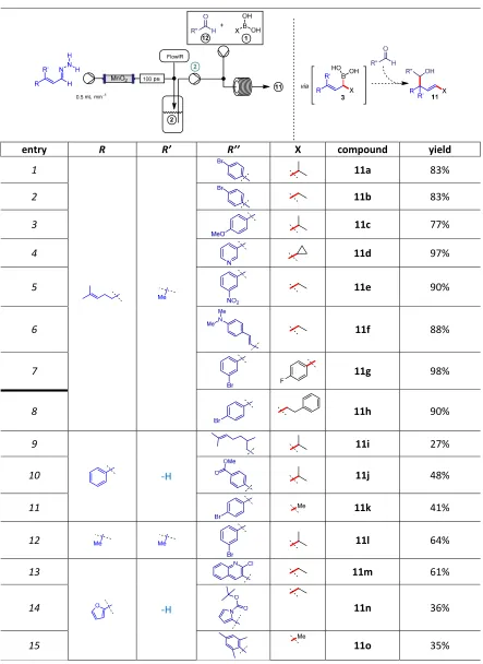 Table 4|Cascade interception of allylic boronic acids intermediates with aldehydes.  