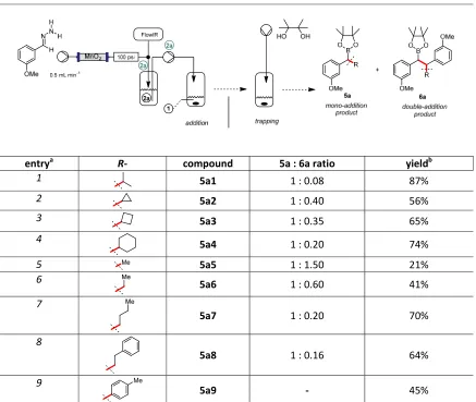 Table 1|Trapping of the boronic acid intermediates with pinacol. 