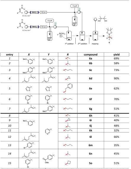 Table 3|Sequential interception of transient boronic intermediates.  