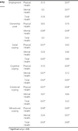 Table 5 Structural, health and psychosocial predictors ofHRQOL among women in mining and agriculturalcommunities using ANOVA