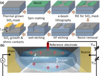 Figure 2. (a) Schematic representation of the Fin‐FET surface before and after the vapor‐phase 3‐