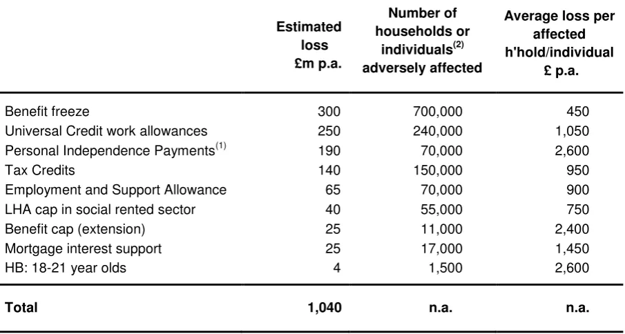 Table 3: Estimated financial loss to claimants in Scotland from post-2015 welfare reforms by 