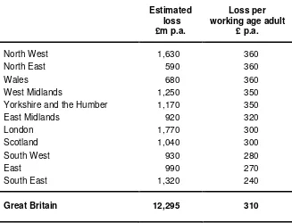 Table 5: Estimated financial loss to claimants by 2020-21 arising from post-2015 welfare reforms, by region and country 