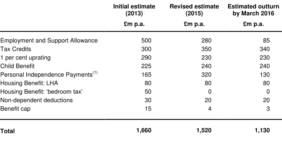 Table 1: Estimated financial loss to claimants in Scotland from pre-2015 welfare reforms 