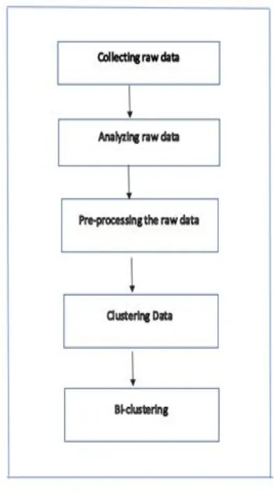 Fig 1.1 shows the step by step procedure for doing bi-clustering. 1.Collecting raw data:-The primary step is to collect raw 