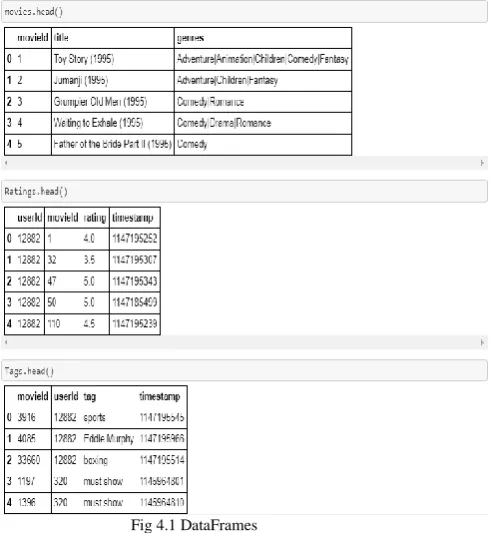 Fig 4.1 DataFrames 