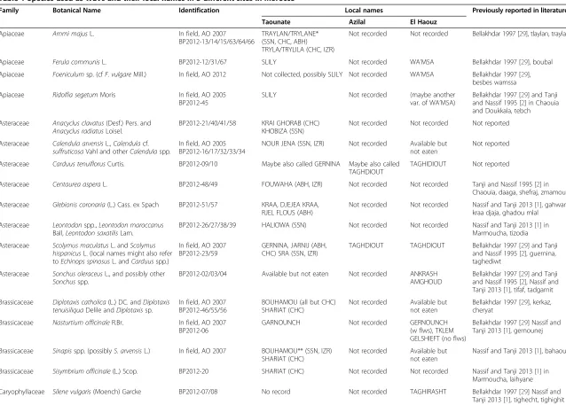 Table 1 Species used as WLVs and their local names in 3 different sites in Morocco