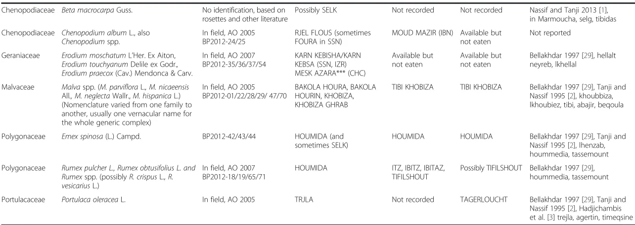 Table 1 Species used as WLVs and their local names in 3 different sites in Morocco (Continued)
