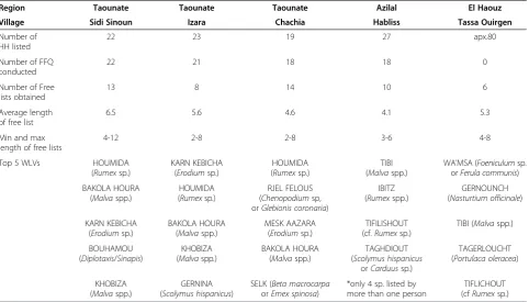 Table 2 Differences in species diversity and salience between villages (as determined by free listing data)