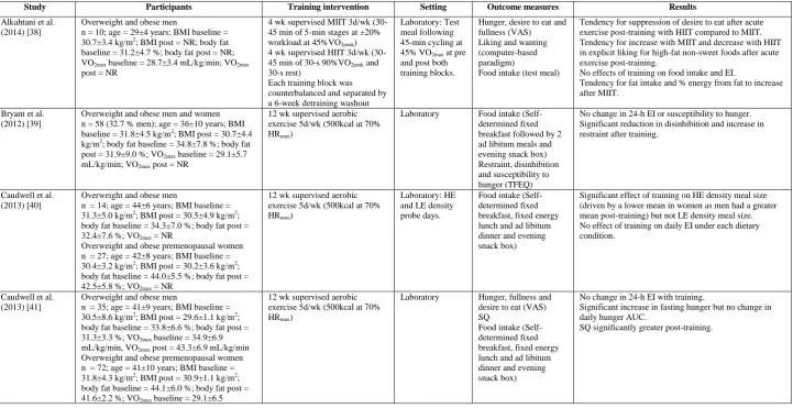 Table 3 Studies investigating the effect of exercise training on appetite control in previously inactive individuals 