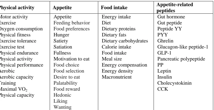 Table 1. Keywords included in database search strategy