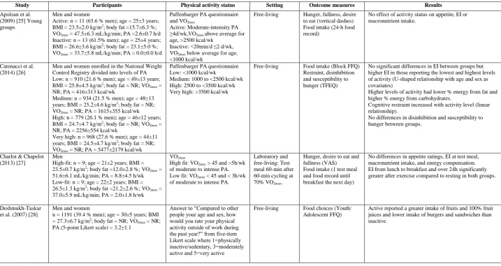 Table 2 Cross-sectional studies assessing appetite control in physically active and inactive individuals
