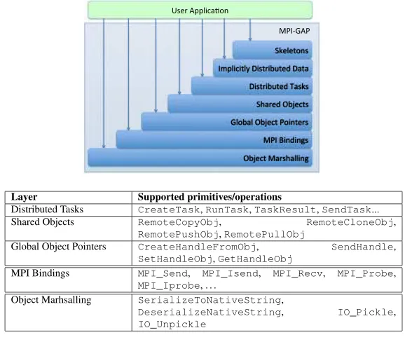 Figure 3. MPI-GAP layers and the associated primitives/operations.