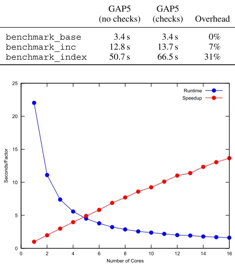 Table I. GAP5 instrumentation runtime overheads.