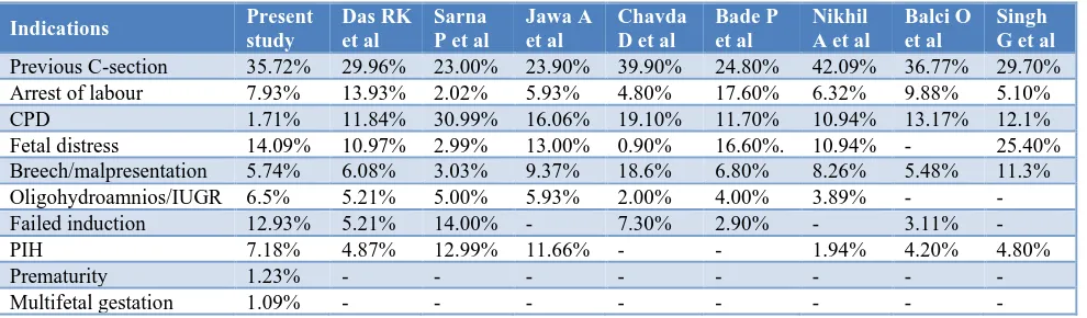 Table 9: The caesarean section indications. 