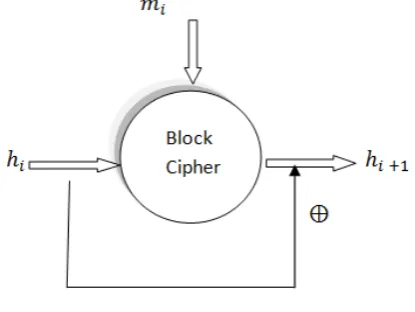 Figure 6.  Block diagram of Davies Meyer 